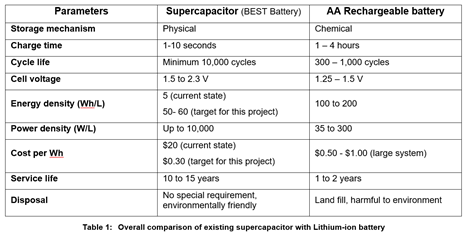 first graphite vergleich vorhandenen superkondensators mit lithiumionenbatterie