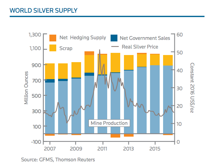 Thomson Reuters world silver supply