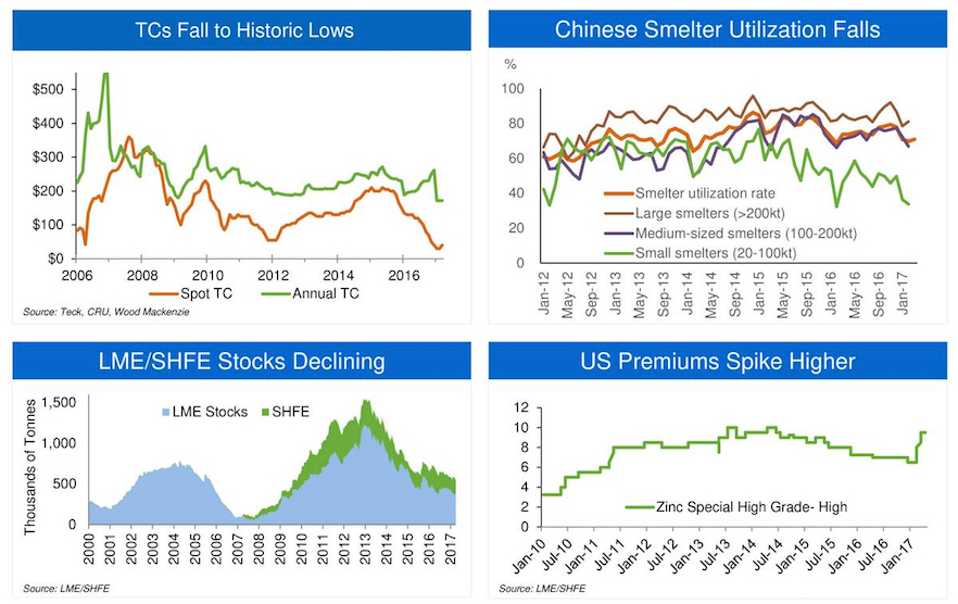 Teck Resources -  zinc price charts