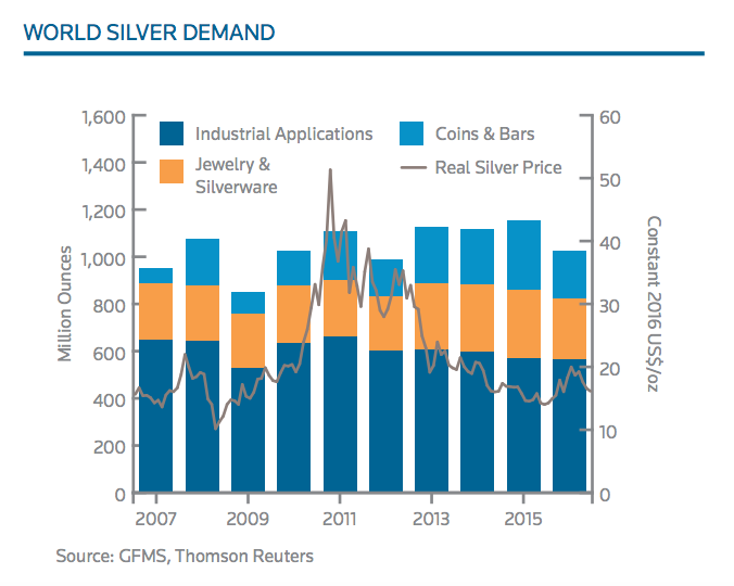 thomson reuters world silver demand