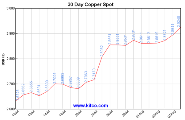 Kupfer Spot 30 Days