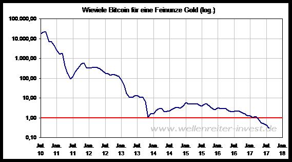 Wellenreiter Bitcoin Gold