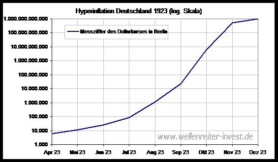 Wellenreiter Hyperinflation
