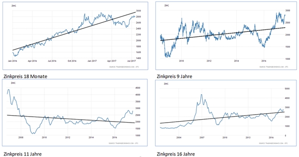 Zinkpreis Charts