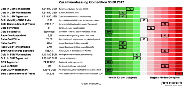 20170901 Zusammenfassung Goldedition