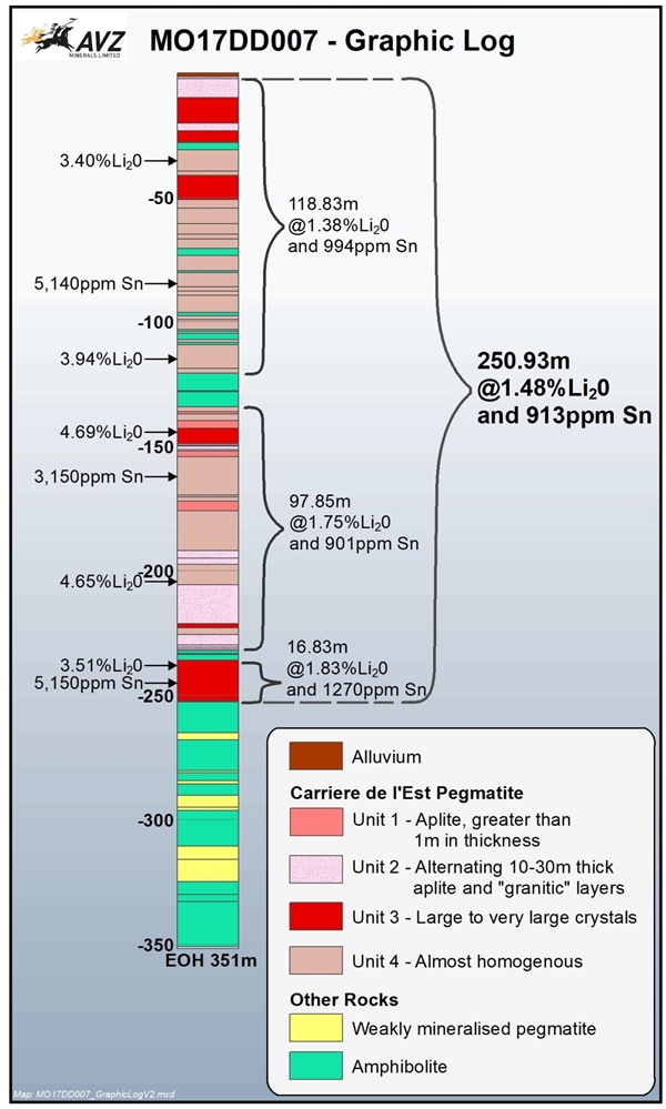AVZ Minerals Abbildung 6 Schichtenprofil der Bohrung MO17DD007