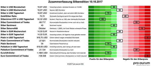 20171010 Zusammenfassung Grummes Silberedition