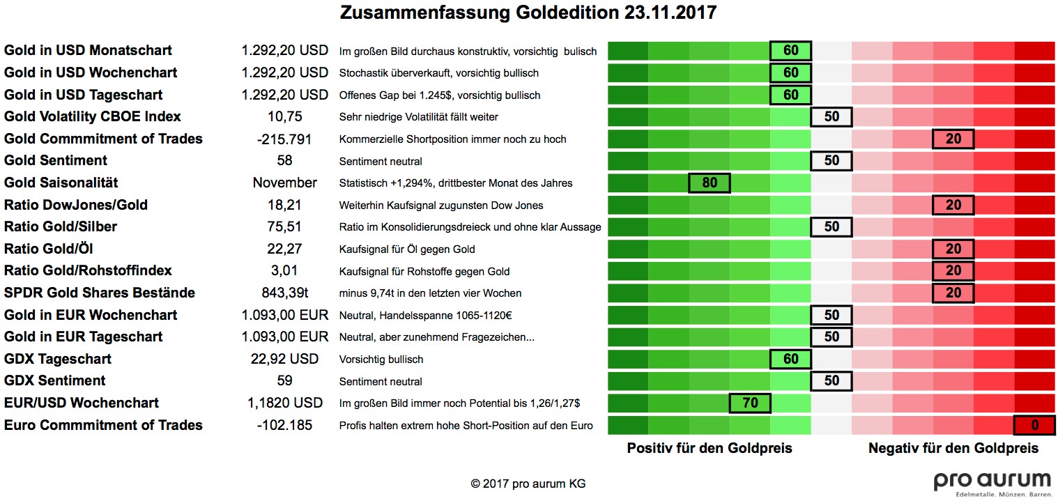 2017 11 23 Zusammenfassung Goldedition