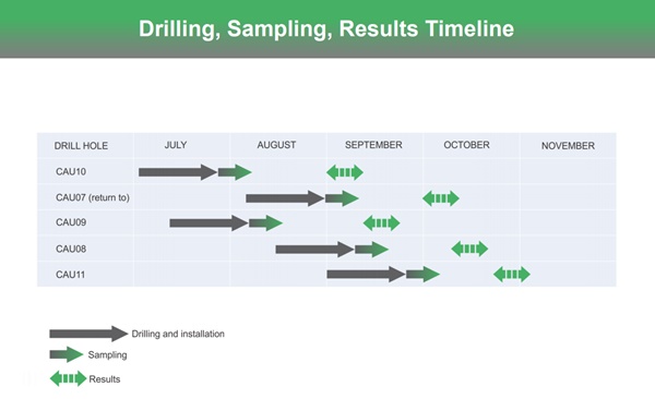 Advantage Lithium Drilling Schedule