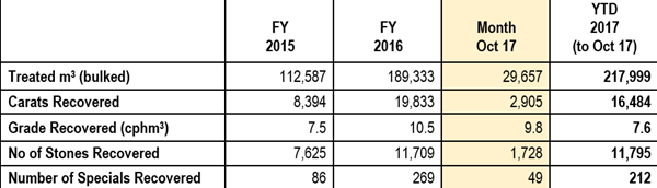 Lucapa Diamond October 2017 processing and production details and year to date comparisons