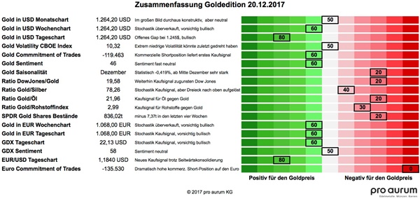 20171220 Zusammenfassung Goldedition