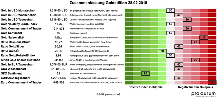 20180228 Zusammenfassung Goldedition