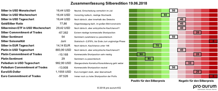 20180619 Silberedition Zusammenfassung