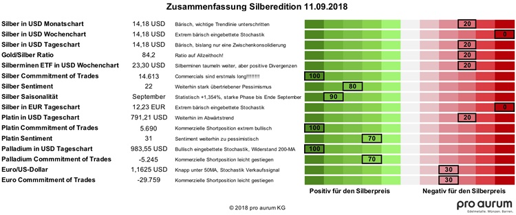 20180911 Zusammenfassung Silberedition