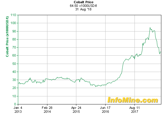 5yr cobalt price