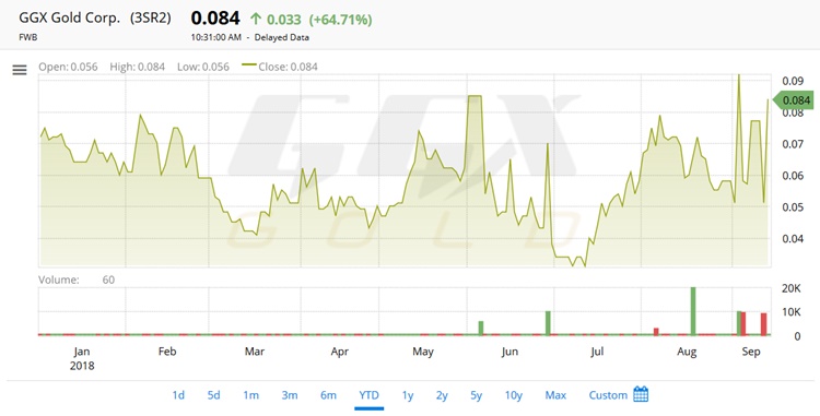 Chart GGX YTD