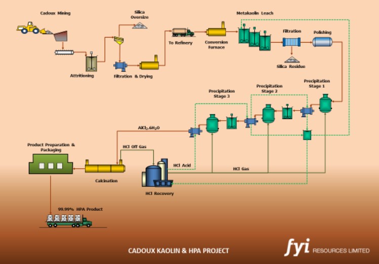 FYI Resources New Flow Sheet 0918