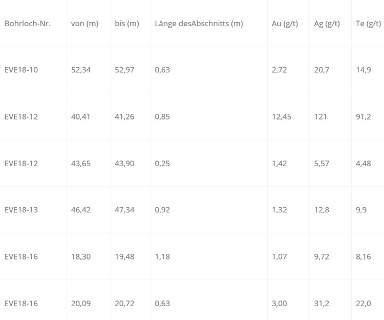 GGX Gold Bohrergebnisse 13092018