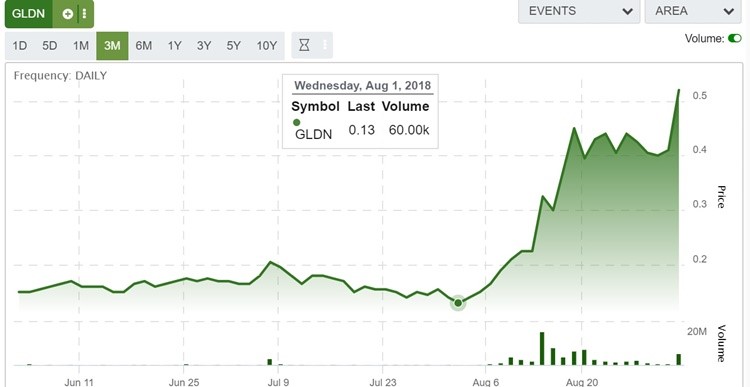 Golden Ridge Res 3mths TSXV