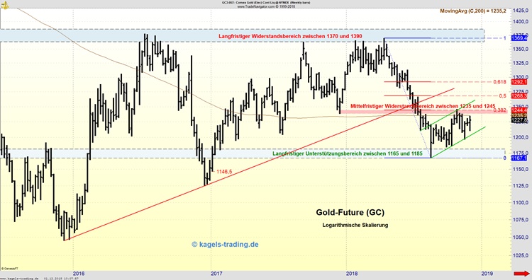goldpreis future wochenchart chartanalyse