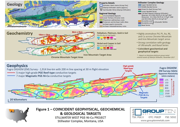 Group Ten Metals Zusammenfallende geophysikalische geochemische und geologische Ziele