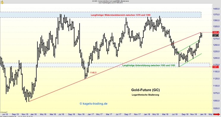 goldpreis future wochenchart chartanalyse 2