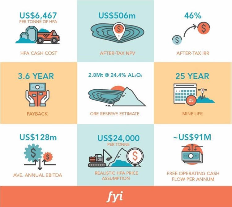 FYI Grafik Pre Feasibility