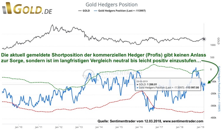 GoldHedgers Position