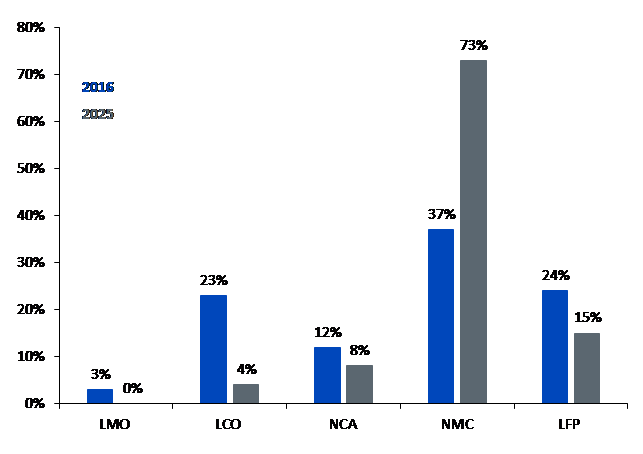 WT McKinsey Kommerzialisierung der NMC Batterien kurbelt erwartete Nickel Nachfrage an