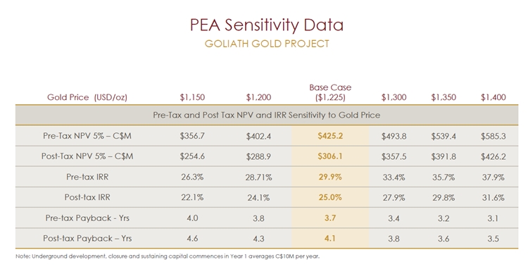 Auswirkung des Goldpreises auf das Goliath-Projekt; Quelle: Treasury Metals