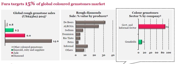 FURA Diamantenmarkt organisiert Markt für farbige Edelsteine weitgehend unorganisiert