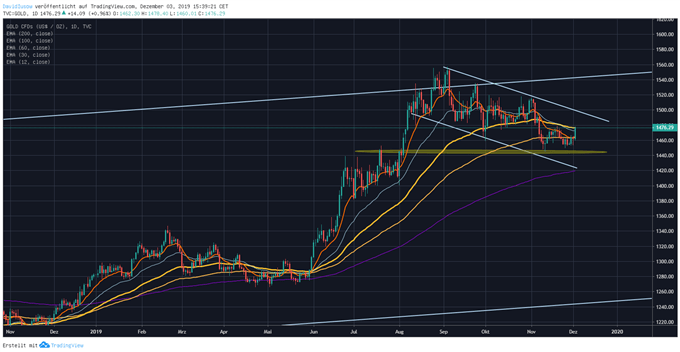 Isuow Goldpreischart04122019