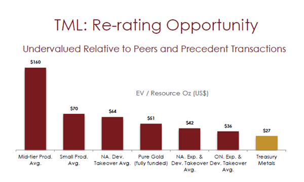 TML Relative Unterbewertung von Treasury Metals im Vergleich zu Bewertungen bei aktuellen MA Transaktionen