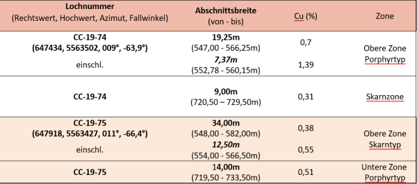 NIM Beste Werte aus den Bohrlöchern CC 19 74 und CC 19 75