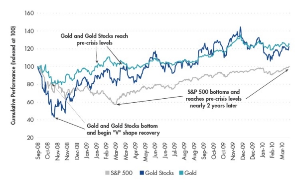 VanEck Gold SP500 Vergleich 002