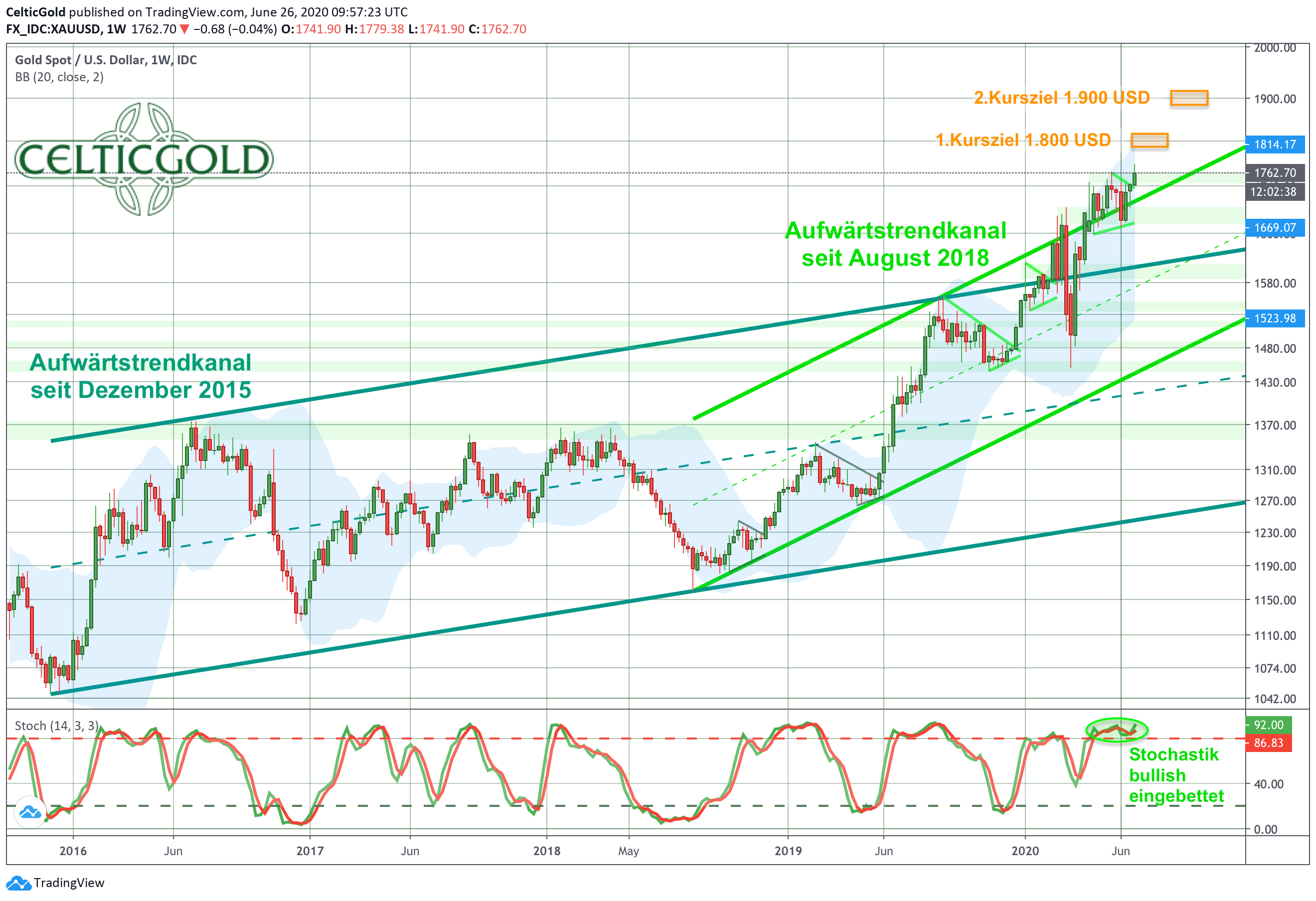 Chart 01 Gold Wochenchart 260620