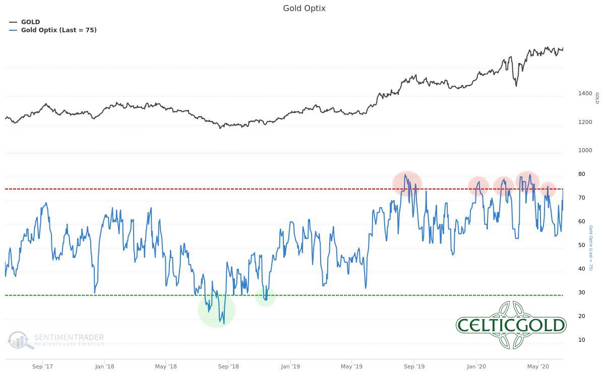 Chart 05 Gold Sentiment 220620