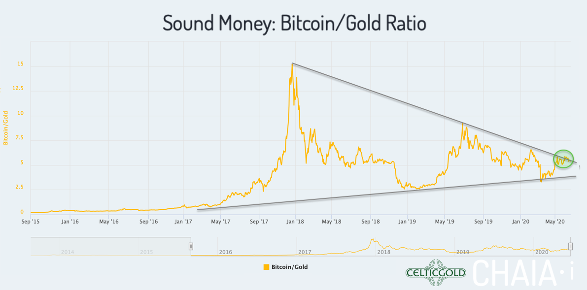 Chart 07 Bitcoin gegen Gold 230620