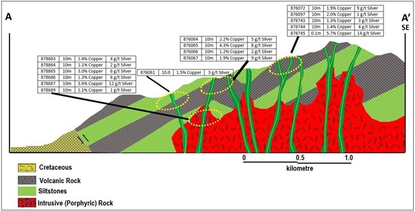 MAX Abbildung 3 Diese schematische Darstellung der URU Kupfer Silber Mineralisierung