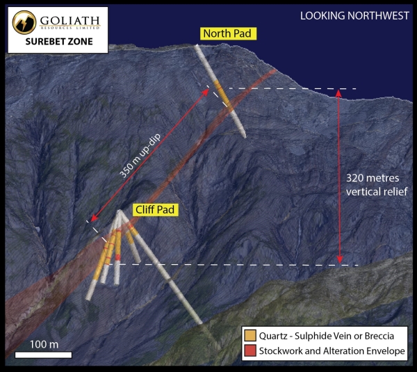 Goliath Resources Schematische Ansicht der Surebet Zone mit den Fcherbohrungen der Cliff Bohrplattform