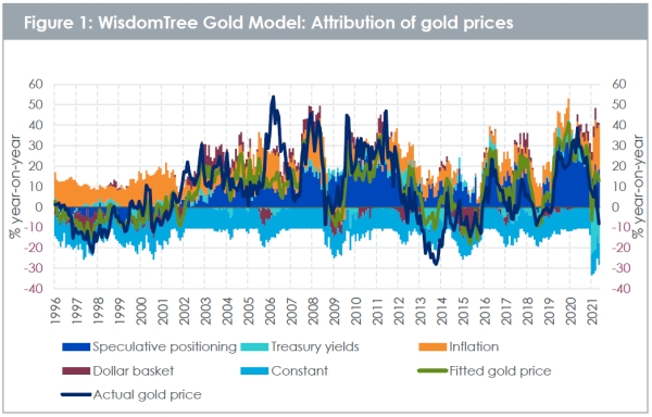 Wisdom Tree Gold Model Attribution of Gold Prices