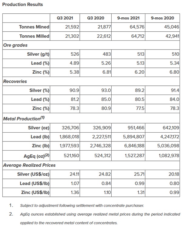 Excellon Resources Produktionsergebnisse Q3 2021 Silber Zink Blei