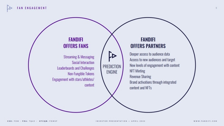 Fandifi Abbildung 2 Das Kommunikations Ökosystem von Fandifi soll sowohl den Fans als auch den Plattformbetreibern zugutekommen