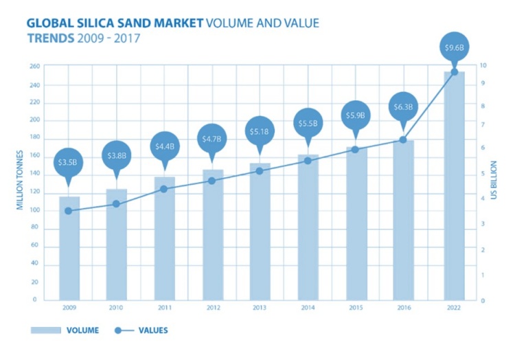 Allup Silica Abbildung 3 Die Marktforscher von IMARC haben für die letzten 10 Jahre eine jährliche Wachstumsrate von 72 Prozent errechnet