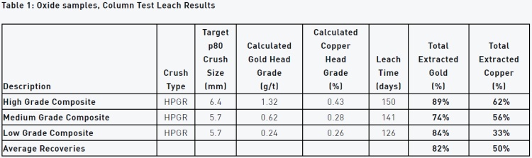 P2 Gold Ergebnisse Metallurgie Gabbs Mai22