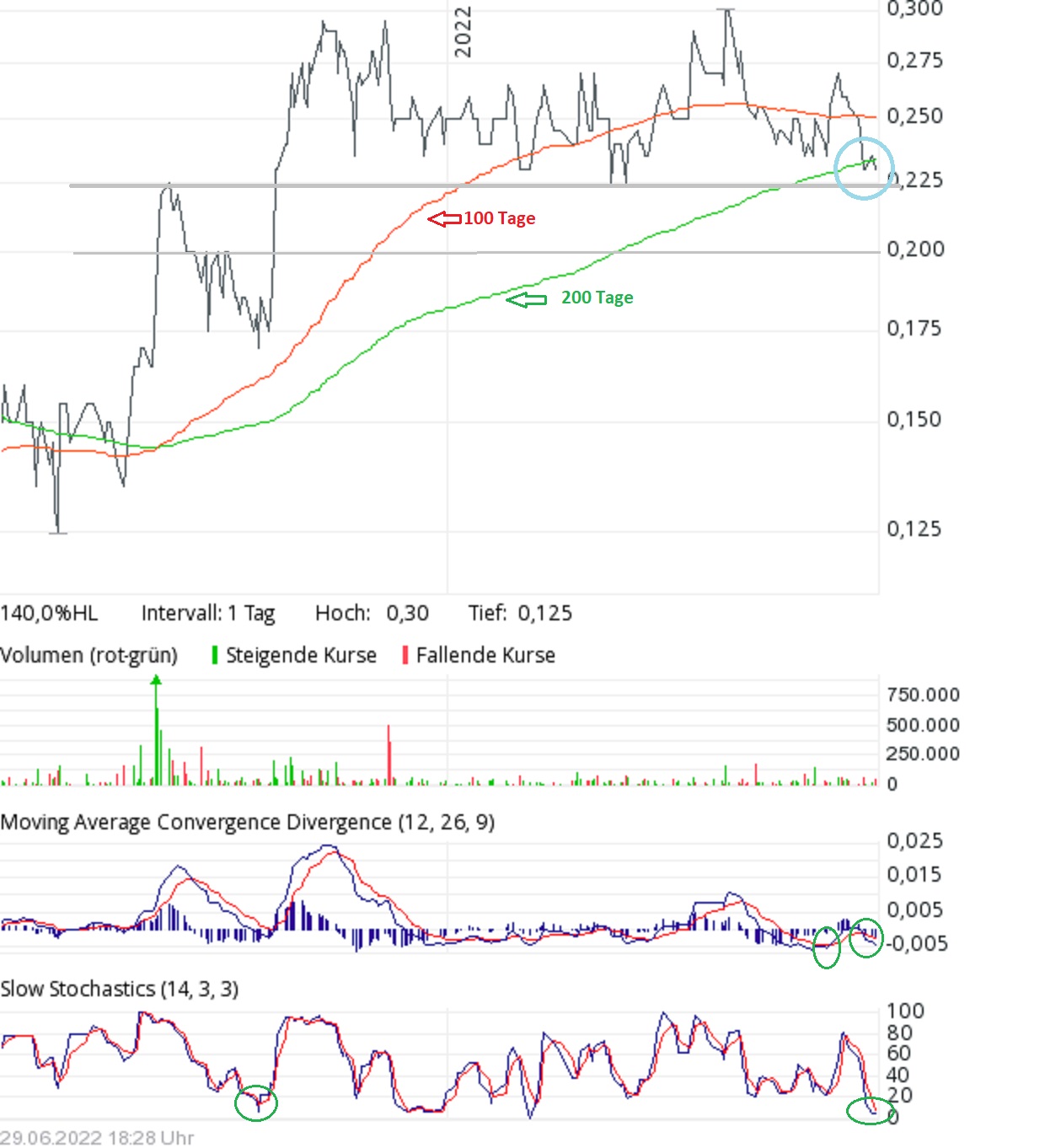 Chartcheck Tembo Gold: Hält die Unterstützung bei 0,225 CAD?