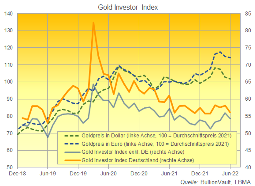 Globale Märkte brechen ein – Goldinvestoren bleiben standhaft