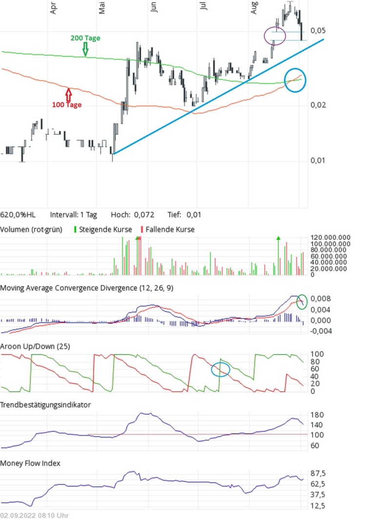 Chart conico