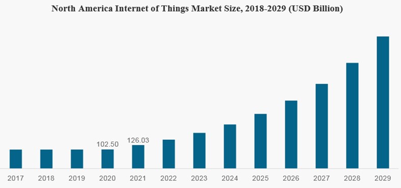 Marktvolumenprognose für den nordamerikanischen IoT Markt Quelle Fortune Business Insights 2022