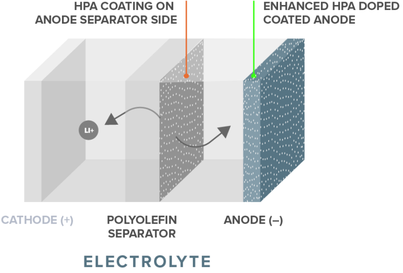 Lithium Ionen Batterie mit verbesserter FYI HPA dotierter beschichteter Anode und HPA Partikeln auf dem Polyolefin Separator